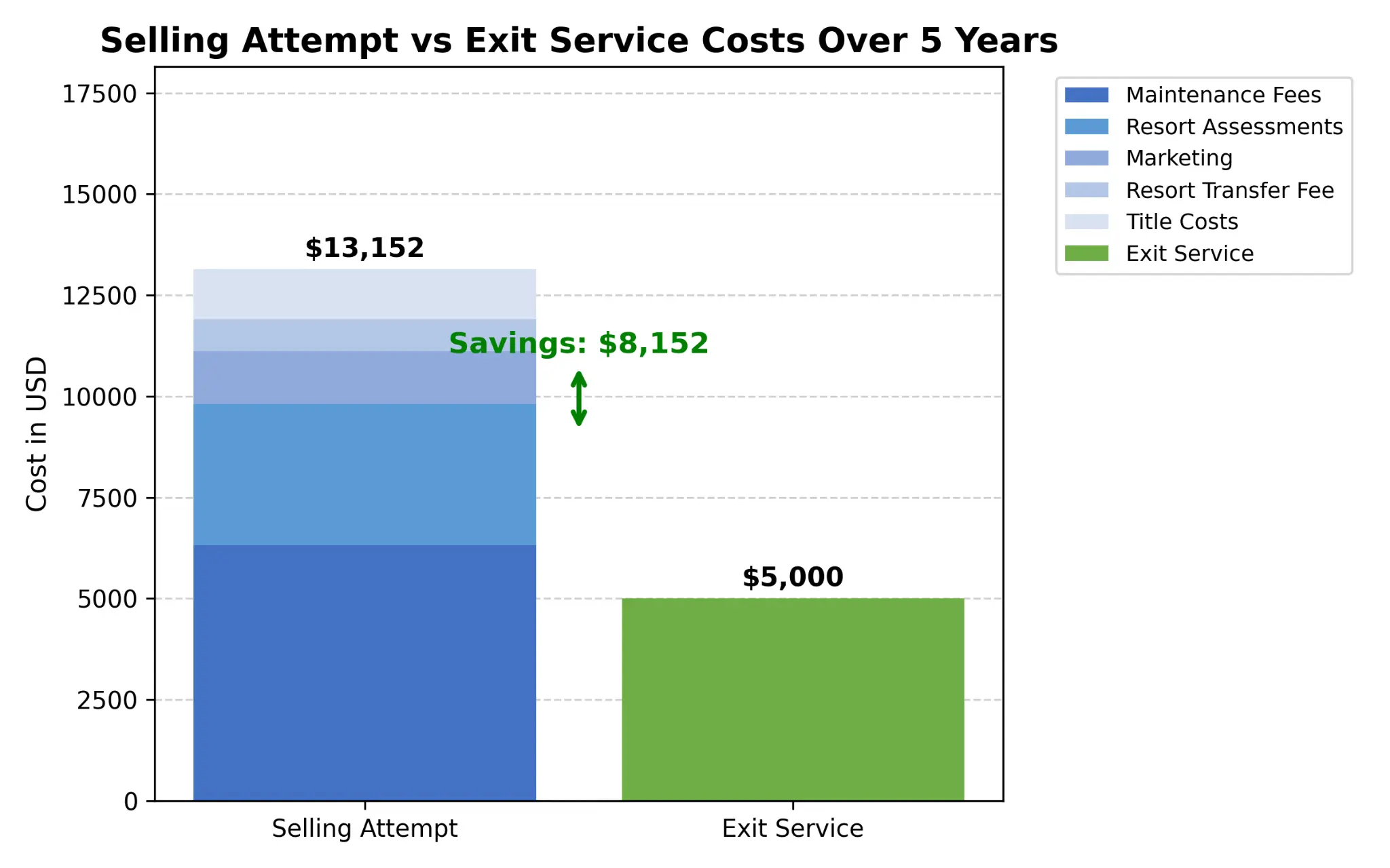 Cost Comparison: Selling Attempt vs Exit Service Over 5 Years